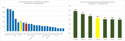 Gimbe. Statistiche di contagio Covid-19, nella settimana 21 - 27 settembre 2022