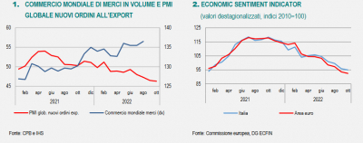 Istat: Nota mensile n. 10/2022 sull&#039;andamento dell&#039;economia italiana - ottobre 2022