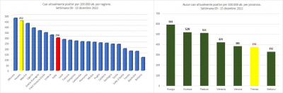 Gimbe. Statistiche di contagio Covid-19, nella settimana 09 - 15 dicembre 2022