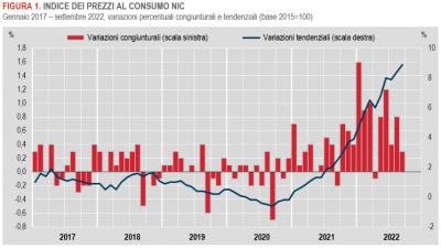 Istat: Inflazione - in Italia +8,9% nel mese di settembre 2022 (provvisorio)