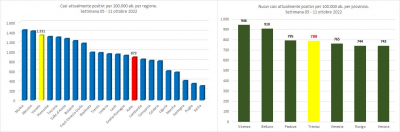 Gimbe. Statistiche di contagio Covid-19, nella settimana 05 - 11 ottobre 2022