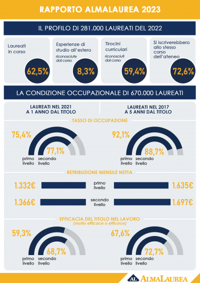 AlmaLaurea: Profilo e Condizione occupazionale dei laureati - XXV indagine (2023)