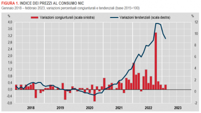 Istat: Inflazione - in Italia +9,2% nel mese di febbraio 2023 (provvisorio)
