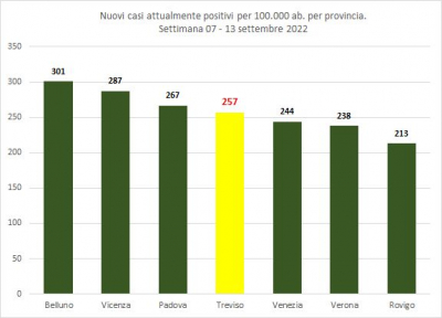 Gimbe. Statistiche di contagio Covid-19, nella settimana 07 - 13 settembre 2022