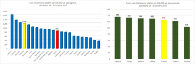 Gimbe. Statistiche di contagio Covid-19, nella settimana 19 - 25 ottobre 2022