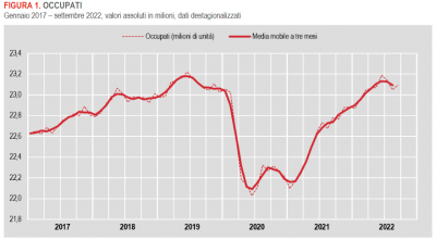 Istat: Occupati e disoccupati - settembre 2022 (dati provvisori)