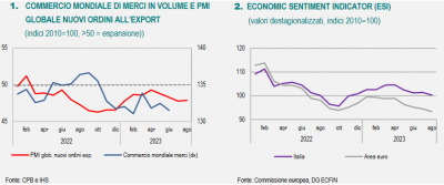 Istat: Nota mensile n. 8/2023 sull&#039;andamento dell&#039;economia italiana - agosto 2023