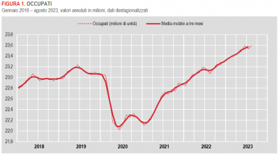 Istat: Occupati e disoccupati - agosto 2023 (dati provvisori)