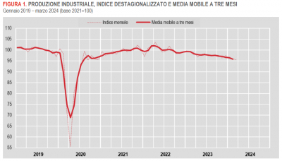 Istat: Produzione industriale - marzo 2024