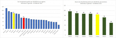 Gimbe. Statistiche di contagio Covid-19, nella settimana 27 gennaio - 02 febbraio 2023