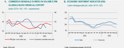 Istat: Nota mensile n. 5-6/2023 sull&#039;andamento dell&#039;economia italiana - maggio/giugno 2023