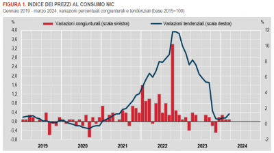 Istat: Inflazione - in Italia +1,3% nel mese di marzo 2024 (provvisorio)