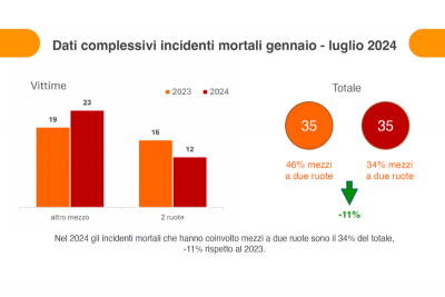 Incidenti mezzi a due ruote, sono 12 le vittime fino a oggi nella Marca Trevigiana, -12% rispetto al 2023