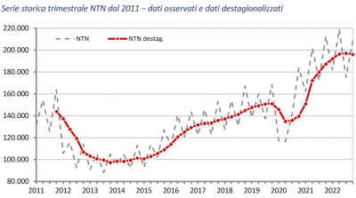 Osservatorio Mercato Immobiliare: Statistiche trimestrali - IV trimestre 2022