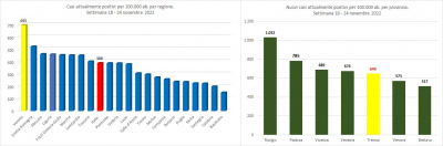 Gimbe. Statistiche di contagio Covid-19, nella settimana 17 - 24 novembre 2022