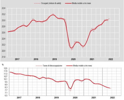 Istat: Occupati e disoccupati - giugno 2022 (dati provvisori)