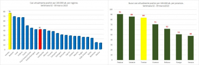 Gimbe. Statistiche di contagio Covid-19, nella settimana 02 - 09 marzo 2023