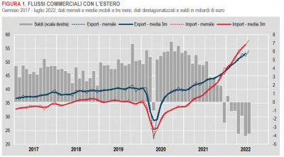 Istat: Commercio con l’estero e prezzi all’import - luglio 2022