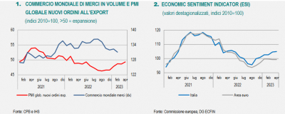 Istat: Nota mensile n. 4/2023 sull&#039;andamento dell&#039;economia italiana - aprile 2023