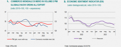 Istat: Nota mensile n. 9/2023 sull&#039;andamento dell&#039;economia italiana - settembre 2023