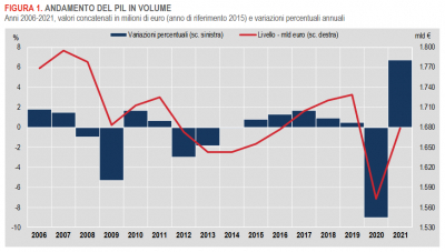 Istat: Conti economici nazionali (Anno 2021)