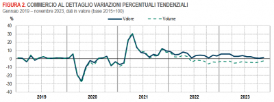 Istat: Commercio al dettaglio - novembre 2023