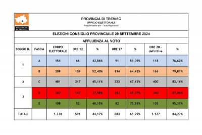 Chiusi i Seggi per le Elezioni Rinnovo Consiglio Provinciale: alle 20 Affluenza dell’84,23%, 1.127 votanti