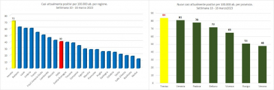 Gimbe. Statistiche di contagio Covid-19, nella settimana 10 - 16 marzo 2023