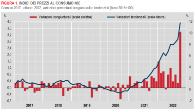 Istat: Inflazione - in Italia +11,8% nel mese di ottobre 2022 (definitivo)