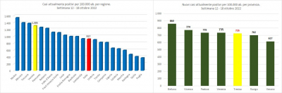 Gimbe. Statistiche di contagio Covid-19, nella settimana 12 - 18 ottobre 2022