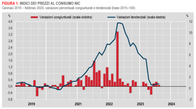 Istat: Inflazione - in Italia +0,8% nel mese di febbraio 2024 (definitivo)