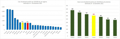 Gimbe. Statistiche di contagio Covid-19, nella settimana 14 - 20 settembre 2022