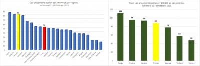 Gimbe. Statistiche di contagio Covid-19, nella settimana 03 - 09 febbraio 2023