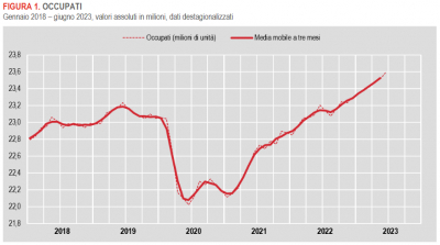 Istat: Occupati e disoccupati - giugno 2023 (dati provvisori)