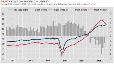 Istat: Commercio con l’estero e prezzi all’import - dicembre 2022