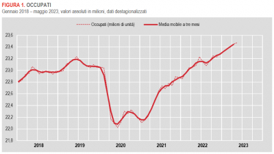 Istat: Occupati e disoccupati - maggio 2023 (dati provvisori)