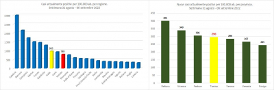 Gimbe. Statistiche di contagio Covid-19, nella settimana 31 agosto - 06 settembre 2022