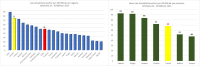 Gimbe. Statistiche di contagio Covid-19, nella settimana 10 - 16 febbraio 2023